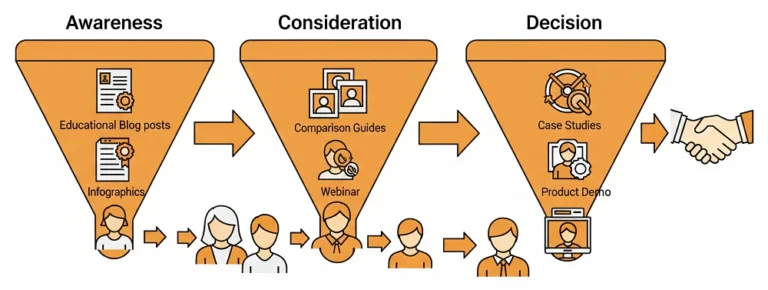 چطور محتوای خود را با مراحل قیف فروش هماهنگ کنیم؟